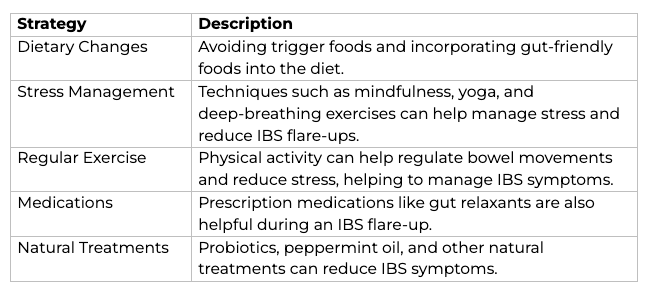 Table listing strategies for managing IBS: Dietary Changes include avoiding trigger foods, Stress Management involves mindfulness and yoga, Regular Exercise for bowel regulation, Medications like gut relaxants, and Natural Treatments such as probiotics and peppermint oil.